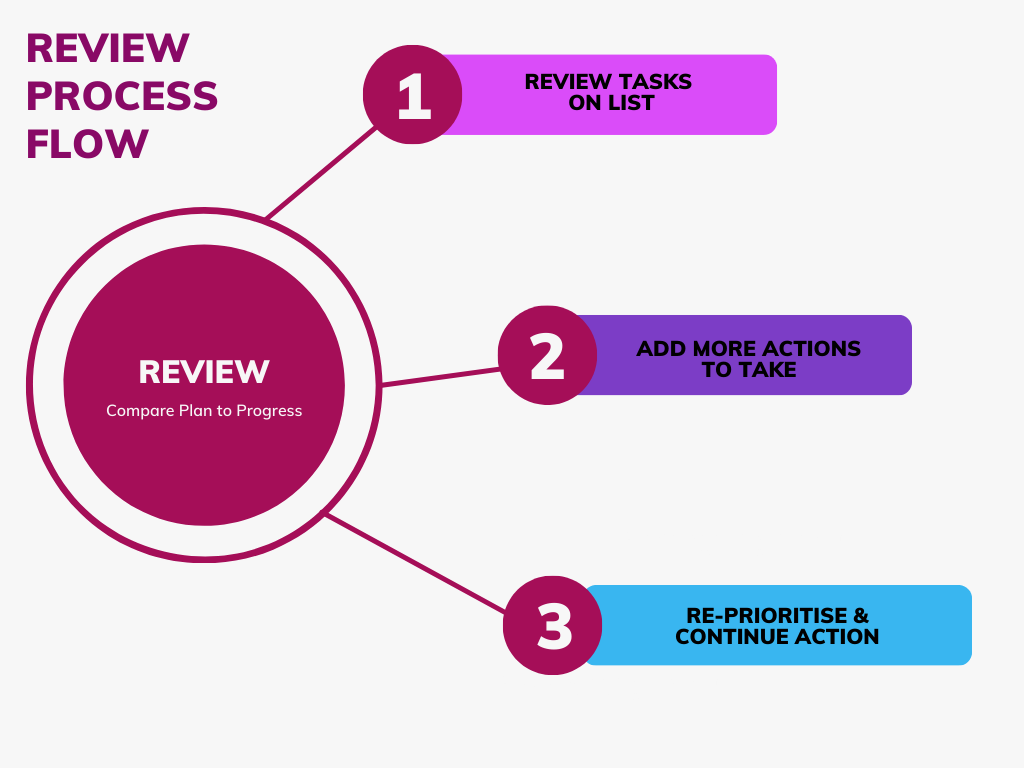 Step4: Review